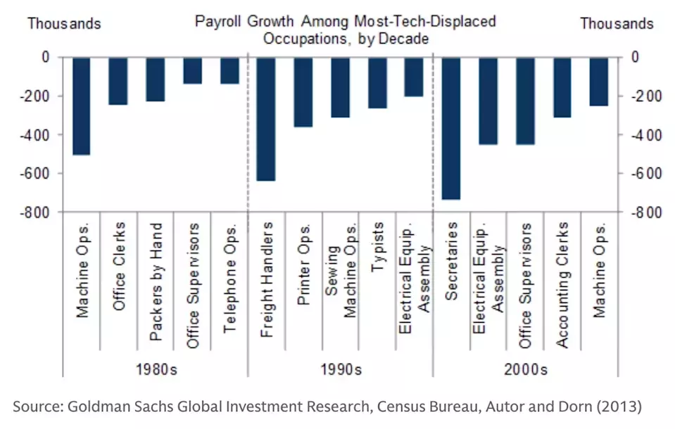 AI's Impact on Tech Employment: A Goldman Sachs Perspective