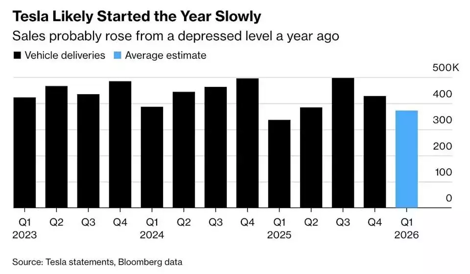 Tesla's Q1 Deliveries Anticipated to Significantly Decline Amidst Cooling EV Market