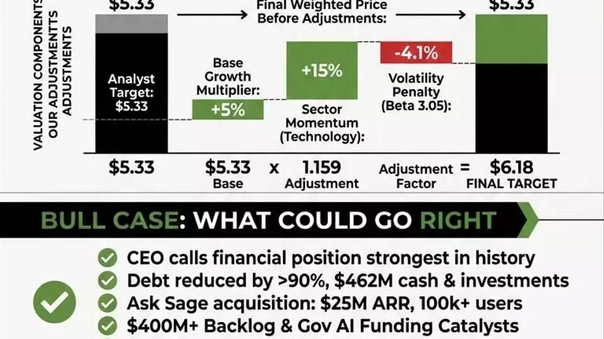 BigBear.ai Shows Promising Growth, Experts Predict Significant Upside