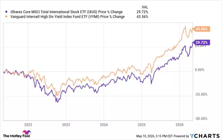 Navigating International ETF Choices: IXUS Versus VYMI for Global Investment