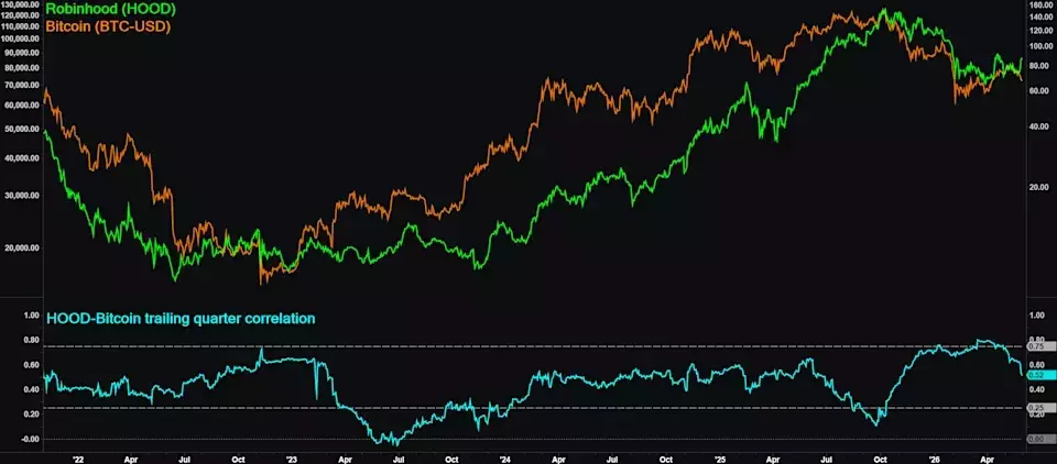 Robinhood's Strategic Shift: AI Drives Stock Surge, Less Reliant on Bitcoin