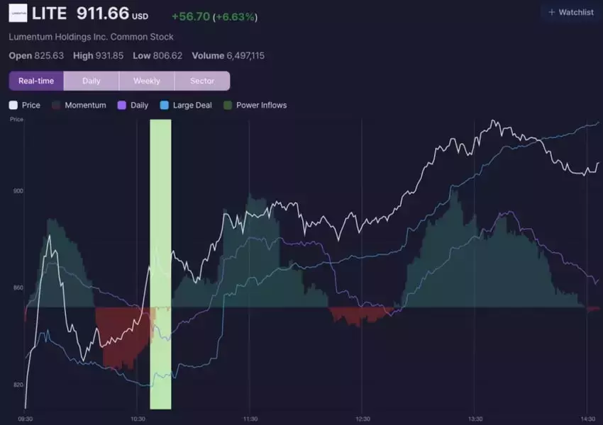 Lumentum Stock Surges Following Bullish Signal