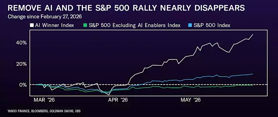AI's Dominance in S&P 500 Rally: A Concentrated Market Story