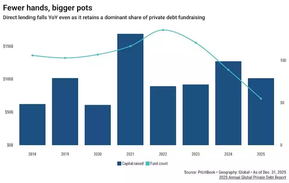 Eurazeo Secures $4.5 Billion for Private Debt Fund Amidst Challenging Market