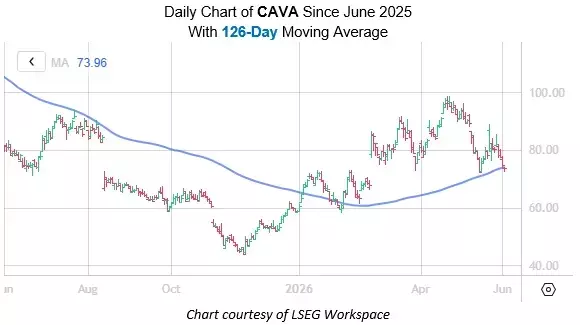 CAVA Stock Poised for Potential Recovery Based on Historical Trends
