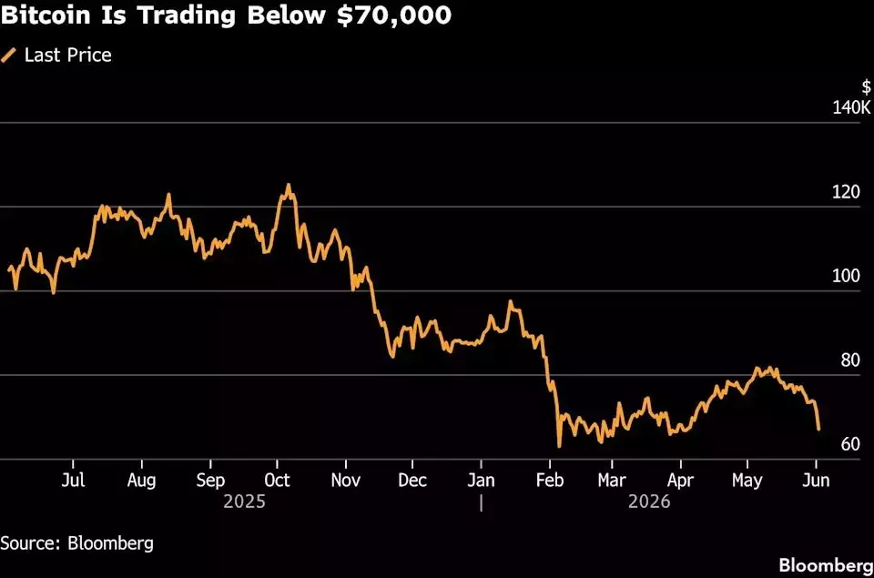 Bitcoin's Fading Inflation Hedge Appeal Amidst Market Turmoil