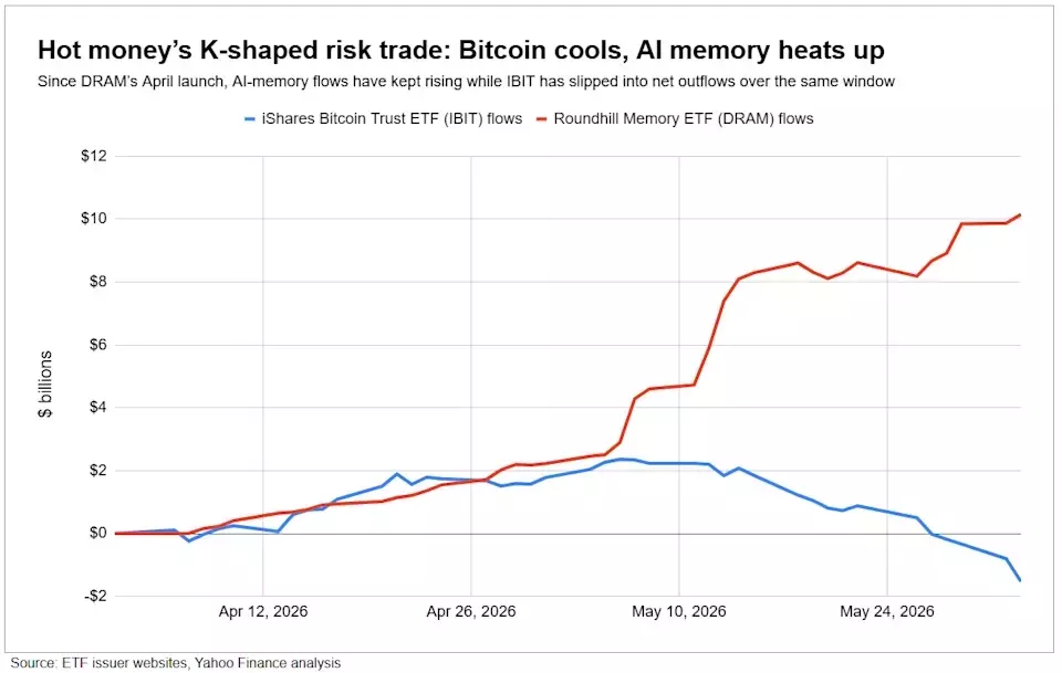 AI Memory ETFs Overtake Bitcoin in Risk Appetite, Driving Market Shift
