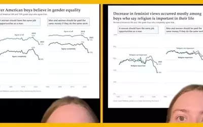 Shifting Tides: Declining Belief in Gender Equality Among Young Men