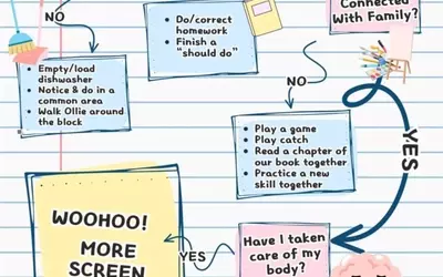 A Parent's Guide to Managing Kids' Screen Time with a Customizable Flow Chart