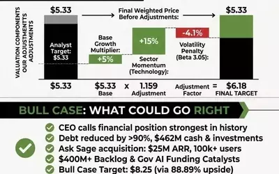 BigBear.ai Shows Promising Growth, Experts Predict Significant Upside