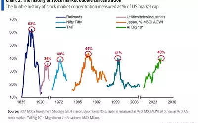 AI IPOs and Market Concentration: A Looming Bubble?