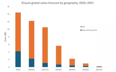 Eliquis Faces $14 Billion Revenue Decline as Patent Protection Ends