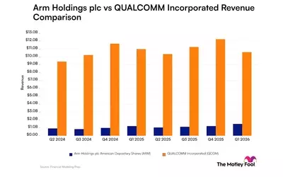 Chipmakers Arm and Qualcomm: A Comparative Analysis of Growth Strategies and Market Performance