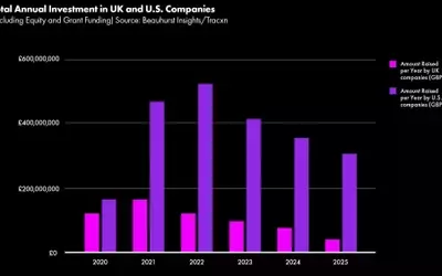 UK Music Tech Firms Confront Growth Investment Crisis Amidst AI Rise