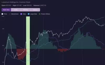 Lumentum Stock Surges Following Bullish Signal