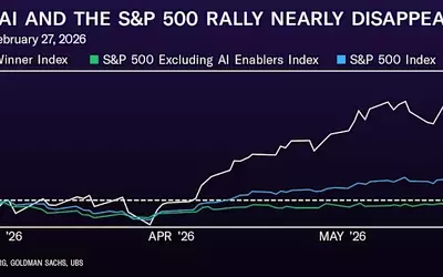 AI's Dominance in S&P 500 Rally: A Concentrated Market Story