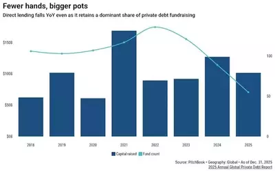 Eurazeo Secures $4.5 Billion for Private Debt Fund Amidst Challenging Market