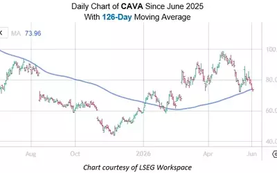 CAVA Stock Poised for Potential Recovery Based on Historical Trends