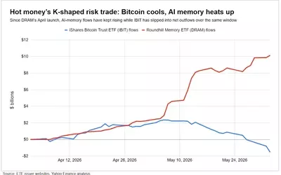 AI Memory ETFs Overtake Bitcoin in Risk Appetite, Driving Market Shift