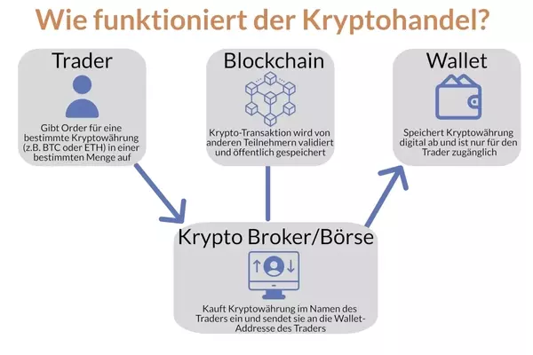 Einfacher und kostengünstiger Handel mit Kryptowährungen in der Schweiz 🇨🇭