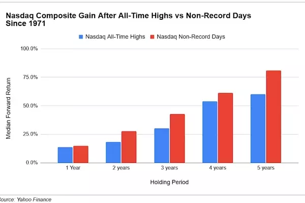 Navigating Market Peaks: A Look at Nasdaq and Russell 2000 Record Highs