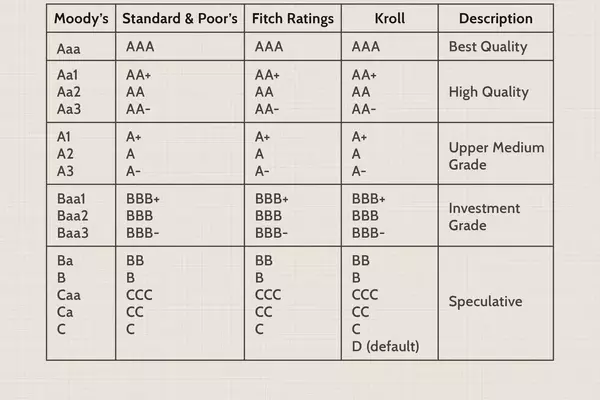 Understanding Ba3/BB- Bond Ratings: High Yields and Increased Risk