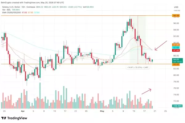 Solana's Price Plummets as Bearish Indicators Intensify