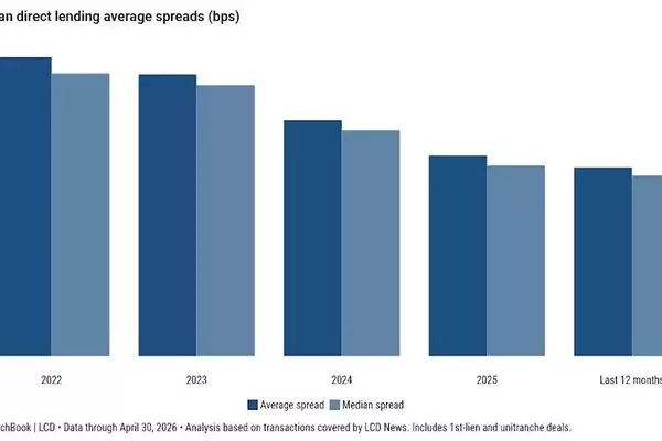 Private Credit Spreads Diverge Across the Atlantic Amidst Market Shifts
