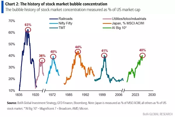 AI IPOs and Market Concentration: A Looming Bubble?