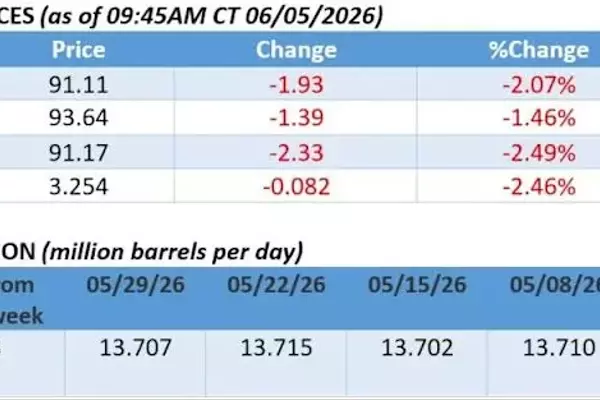 Geopolitical Tensions and Market Shifts Reshape Global Oil Landscape