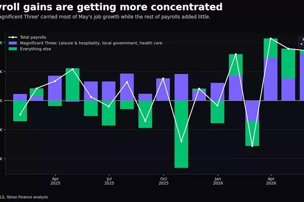 The Concentrated Growth of May Job Market: A Look at the 'Magnificent Three'