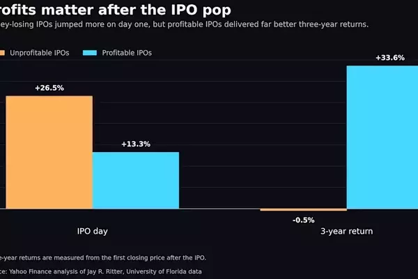 IPO Success: Profitability Trumps Initial Buzz for Long-Term Gains