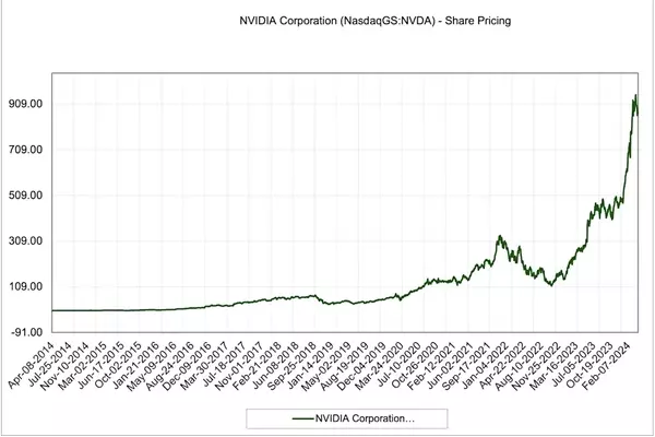 NVDL's Steep Drop: The Impact of NVIDIA's $279 Billion Loss and Market Volatility
