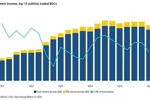 BDC PIK Loan Interest Declines Amidst Credit Concerns & AI Disruption