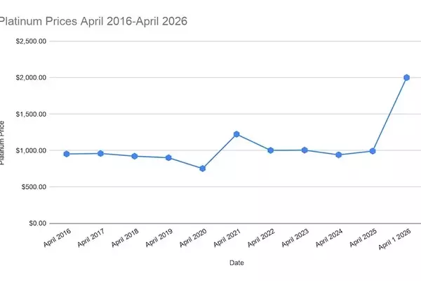 Platinum's Ascent: Market Dynamics and Future Projections