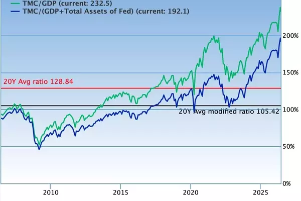 Buffett Indicator Signals 'Sell' Amid AI Stock Rally