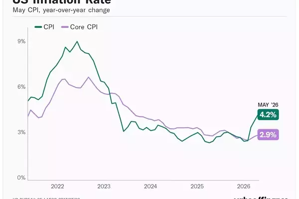 US Annual CPI Inflation Hits 4.2% in May, Highest Since 2023, Driven by Energy Costs