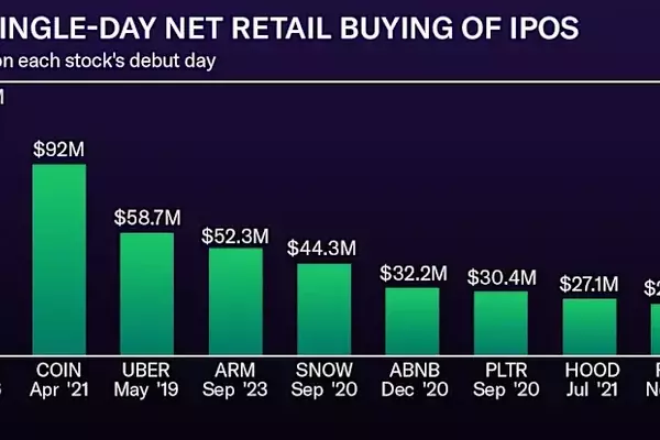 SpaceX's IPO Captivates Retail Investors, Outpacing Major Tech Debuts