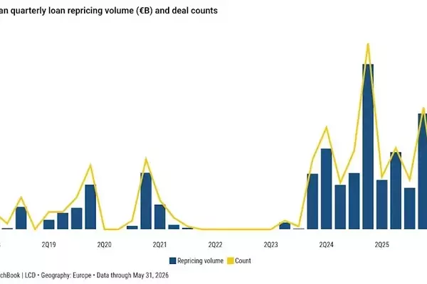 European Loan Spreads Reach Nine-Year Low Amidst CLO Demand Surge
