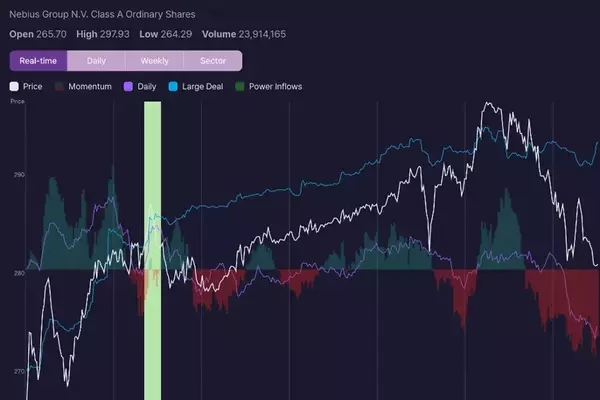 Nebius Shares Jump Over 5% Following Bullish Trading Signal
