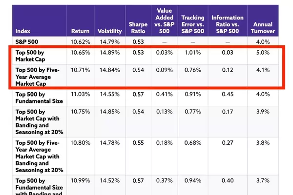 Rethinking the S&P 500: A Call for Index Methodology Updates