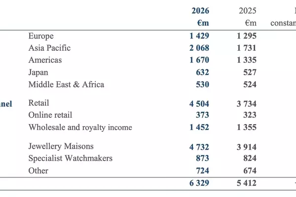 Richemont's Stellar Start to Fiscal 2026: A Deep Dive into Record-Breaking Q1 Sales
