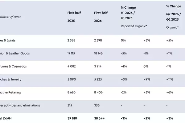 LVMH Reports Accelerating Growth for the First Half of 2026, Including for the Watch Division